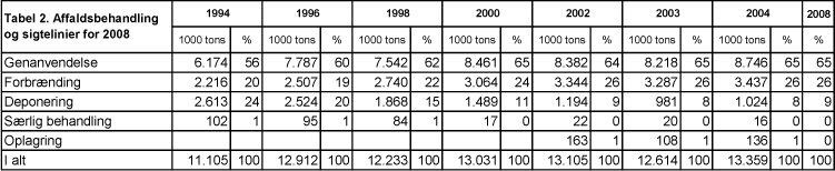 Tabel 2. Affaldsbehandling og sigtelinier for 2008