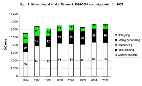 Figur 1. Behandling af affald i Danmark 1994-2004 med sigtelinier for 2008