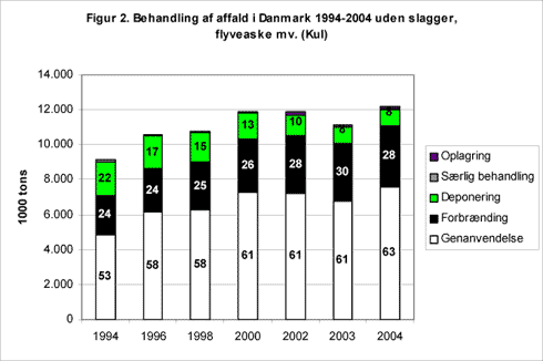 Figur 2. Behandling af affald i Danmark 1994-2004 uden slagger, flyveaske mv. (Kul)