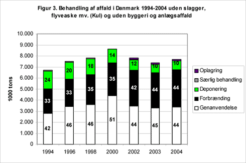Figur 3. Behandling af affald i Danmark 1994-2004 uden slagger, flyveaske mv. (Kul) og uden byggeri og anlægsaffald