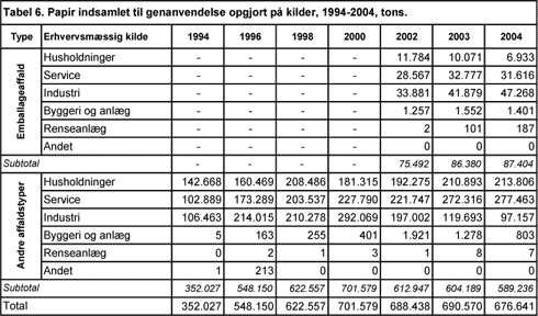 Tabel 6. Papir indsamlet til genanvendelse opgjort på kilder, 1993-2004, tons.