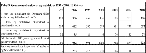 Tabel 9. Genanvendelse af jern- og metalskrot 1995-2004. I 1000 tons