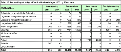 Tabel 13. Behandling af farligt affald fra Husholdninger 2003 og 2004, tons