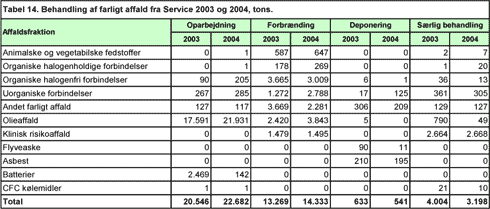 Tabel 14. Behandling af farligt affald fra Service 2003 og 2004, tons