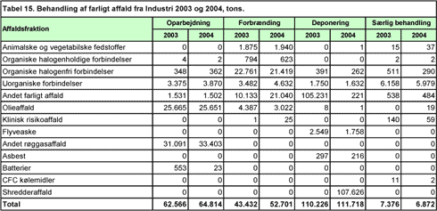 Tabel 15. Behandling af farligt affald fra Industri 2003 og 2004, tons