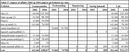 Tabel 17. Import af affald i 2003 og 2004 angivet på fraktion og i tons.