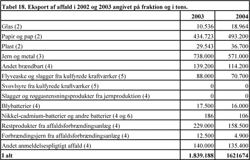 Tabel 18. Eksport af affald i 2002 og 2003 angivet på fraktion og i tons.