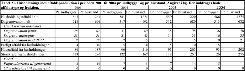 Tabel 21. Husholdningernes affaldsproduktion i perioden 2001 til 2004 pr. indbygger og pr. husstand. Angivet i kg. Der inddrages både affaldstype og fraktion.