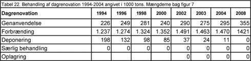 Tabel 22. Behandling af dagrenovation 1994-2004 angivet i 1000 tons. Mængderne bag figur 7