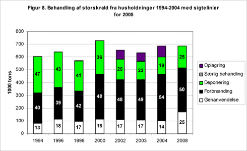 Figur 8. Behandling af storskrald fra husholdninger 1994-2004 med sigtelinier for 2008