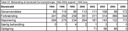 Tabel 23. Behandling af storskrald fra husholdninger 1994-2004 angivet i 1000 tons