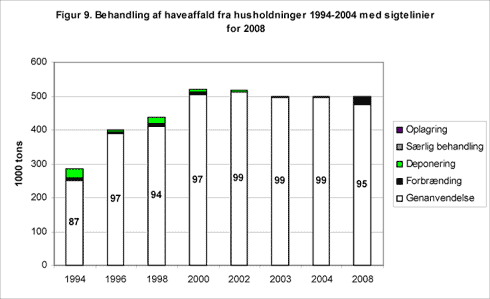 Figur 9. Behandling af haveaffald fra husholdninger 1994-2004 med sigtelinier for 2008