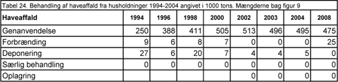 Tabel 24. Behandling af haveaffald fra husholdninger 1994-2004 angivet i 1000 tons. Mængderne bag figur 9