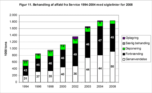 Figur 11. Behandling af affald fra Service 1994-2004 med sigtelinier for 2008
