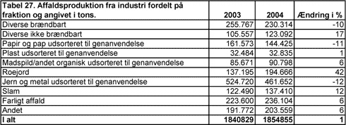 Tabel 27. Affaldsproduktion fra industri fordelt på fraktion og angivet i tons