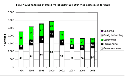 Figur 13. Behandling af affald fra Industri 1994-2004 med sigtelinier for 2008