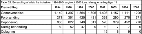 Tabel 28. Behandling af affald fra industrien 1994-2004 angivet i 1000 tons. Mængderne bag figur 13