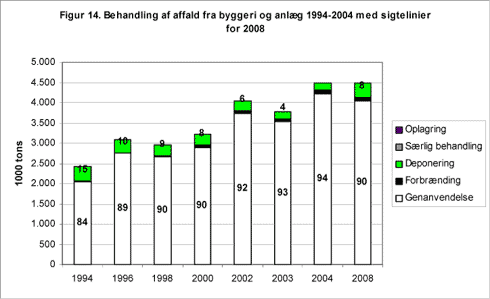 Figur 14. Behandling af affald fra byggeri og anlæg 1994-2004 med sigtelinier for 2008