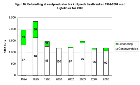 Figur 16. Behandling af restprodukter fra kulfyrede kraftværker 1994-2004 med sigtelinier for 2008