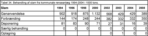 Tabel 34. Behandling af slam fra kommunale renseanlæg 1994-2004 i 1000 tons