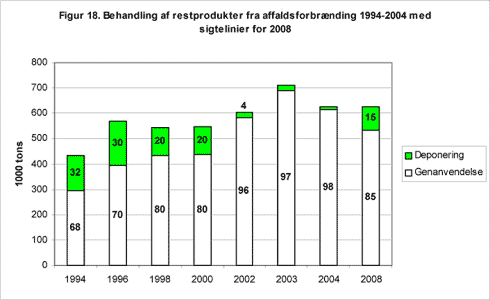 Figur 18. Behandling af restprodukter fra affaldsforbrænding 1994-2004 med sigtelinier for 2008