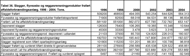 Tabel 36. Slagger, flyveaske og røggasrensningprodukter fraført affaldsforbrændingsanlæg. 1996-2004. Tons.