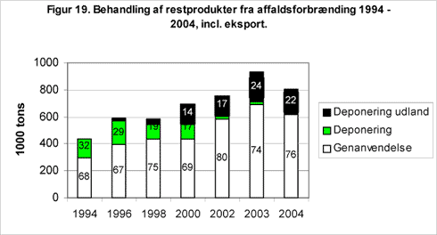 Figur 19. Behandling af restprodukter fra affaldsforbrænding 1994-2004, incl. eksport