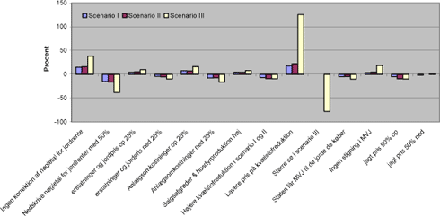 Figur 8-1 Illustration af effekten af f&oslash;lsomhedsanalysen, procentvis udsving for det velf&aelig;rds&oslash;konomiske nettoresultat 