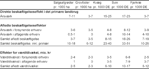 Tabel 1. Koefficienter for besk&aelig;ftigelses- og v&aelig;rditilv&aelig;ksteffekter af &aelig;ndringer i landbrugets aktivitetsomfang