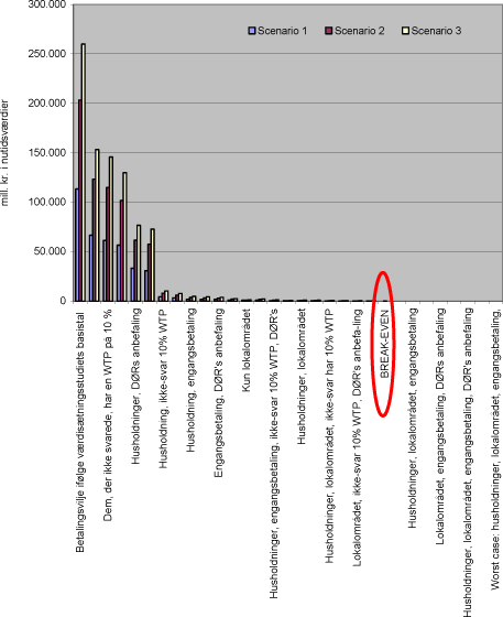 Figur 0-1. Sp&aelig;ndet for de udf&oslash;rte f&oslash;lsomhedsanalyser p&aring; v&aelig;rdis&aelig;tningsstudiet