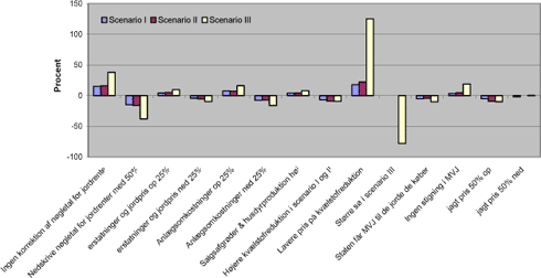 Figur 0-2 Illustration af effekten af f&oslash;lsomhedsanalysen, procentvis udsving for det velf&aelig;rds&oslash;konomiske nettoresultat