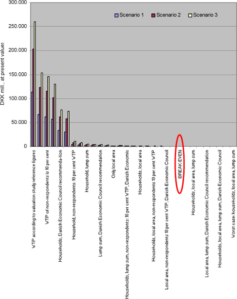 Figure 1 Range of sensitivity analyses made in the valuation study.