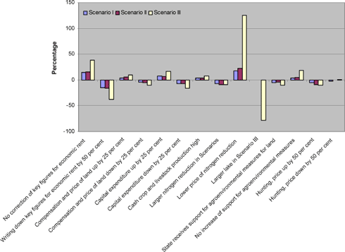 Figure 2 Effect of the sensitivity analysis, percentage fluctuations of welfare-economic net result 