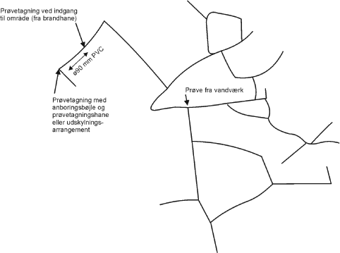 Figur 4.1: Principskitse af prøvetagningssteder