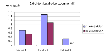Figur 6.2: Koncentrationen af 2,6-di-tert-butyl-p-benzoquinon (III) ved migrationstest på nye PE-rør