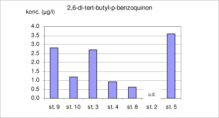 Figur 6.4: Koncentrationen af 2,6-di-tert-butyl-p-benzoquinon ved migrationstest på udtagne PE-rør