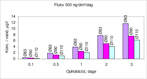 Figur 8.3: Skøn over forventelige koncentrationer i ledningsnettet baseret på beregnet fluks for summen af nedbrydningsprodukter fra antioxidanter ved migrationstests. Ledningsdimension ø 63 mm – ø 110 mm.