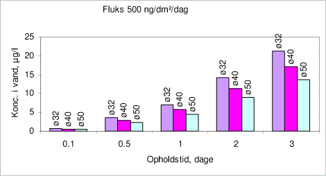 Figur 8.4: Skøn over forventelige koncentrationer i ledningsnettet baseret på beregnet fluks for summen af nedbrydningsprodukter fra antioxidanter ved migrationstests. Ledningsdimension ø 32 mm – ø 50 mm.