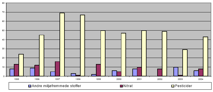 Figur 12.1. Lukning af boringer ved almene vandv&aelig;rker for&aring;rsaget af pesticider, nitrat og andre milj&oslash;fremmede stoffer 1995-2003.