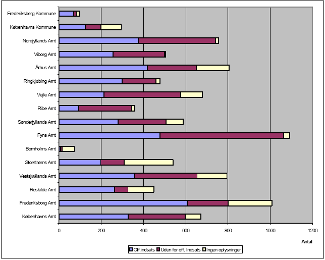 Figur 4.1. V2 Kortlagte lokaliteter opgjort efter beliggenhed inden for eller uden for de offentlige indsatsomr&aring;der