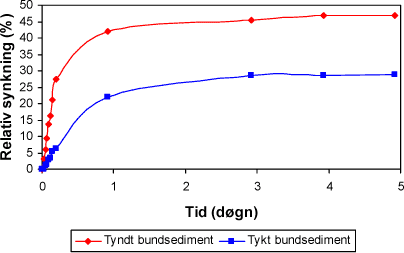 Figur 3.3. Sedimentationshastighed for havnesediment