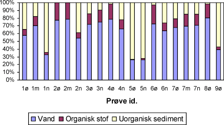 Figur 3.4. Procentvis indhold af vand, organisk stof og uorganisk sediment. Indeks ø, m og n refererer til hhv. øvre, midterste og nedre del af sedimentfasen.