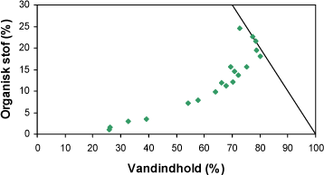 Figur 3.5. Organisk stof som funktion af vandindholdet