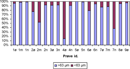 Figur 3.6. Fraktionering af uorganisk materiale i sand- versus ler- og siltfraktion. Indeks ø, m og n refererer til øvre, midterste og nederste del af sedimentkernen