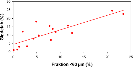 Figur 3.7. Glødetab som funktion af ler- og siltfraktion i bundsedimentet. Den lineære korrelationskoefficient (R²) er 0,69