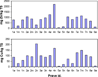 Figur 3.11. Indhold af kobber og zink i bundsedimentet