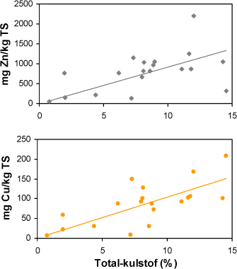 Figur 3.12. Zink- og kobberindhold i bundsediment som funktion af total-kulstof. Lineære korrelationskoefficienter er 0,22 for zink og 0,49 for kobber