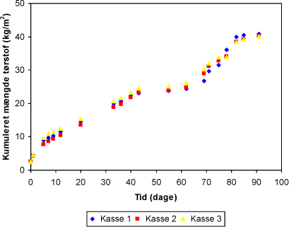 Figur 4.2. Kumuleret mængde sediment-tørstof udbragt på forsøgskasserne