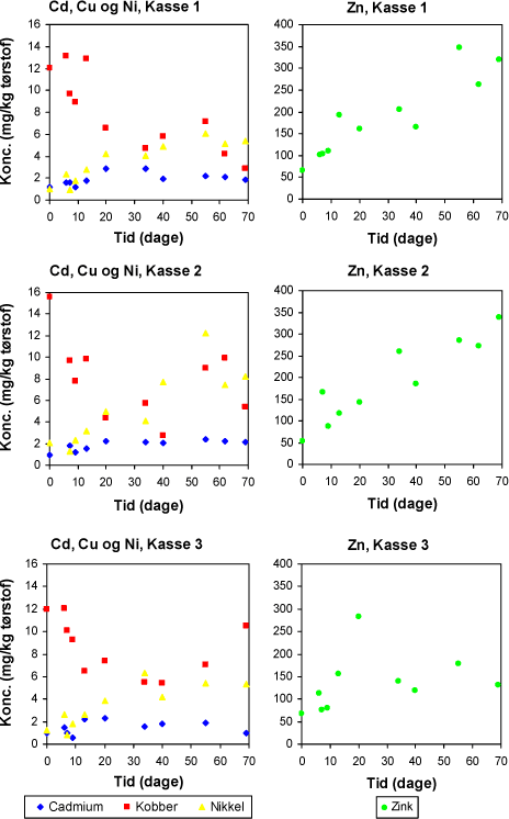 Figur 4.4. Koncentrationer af tungmetallerne cadmium, kobber, nikkel og zink i pilekviste (inklusiv blade) fra de tre pilekloner versus tid