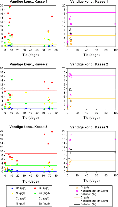 Figur 4.5. Koncentrationer af kobber, zink, cadmium og nikkel samt ledningsevne, klorid og salinitet versus tid målt på afløbsvandet fra forsøgskasserne. Linien repræsenterer den målte værdi for væskefasen i opbevaringstanken